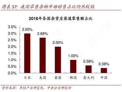 我国零售杂物市场占比偏低原因探析 以日用杂品销售为视角